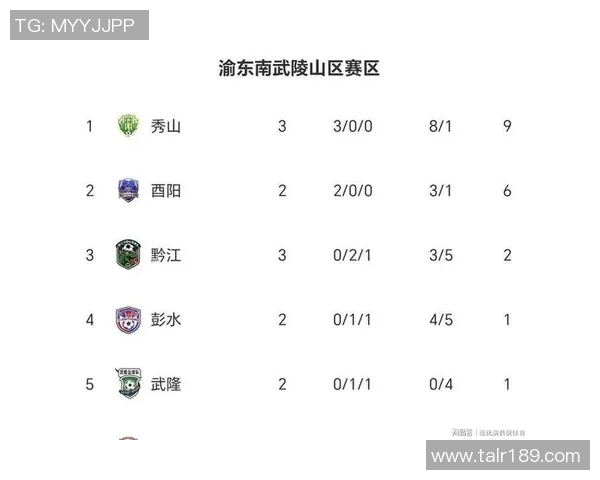 重庆足球队在欧锦赛积分榜上以68分稳居第一名展现强劲实力 重庆足球队在欧锦赛积分榜上以68分稳居第一名展现强劲实力