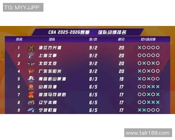 2026篮球团队协作排行榜：上海篮球队位居第7名